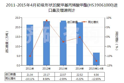 2011-2015年4月初級(jí)形狀的聚甲基丙烯酸甲酯(HS39061000)進(jìn)口量及增速統(tǒng)計(jì)